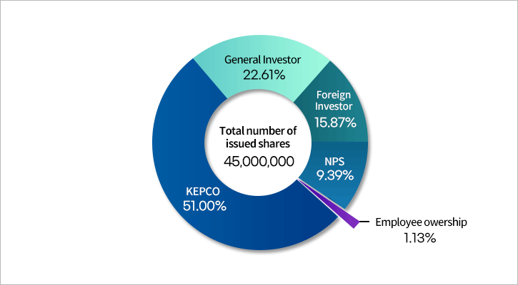 KEPCO 51.00%, General Investor 22.61%, Foreign Investor 15.87%, NPS 9.39%, Employee ownership 1.13%