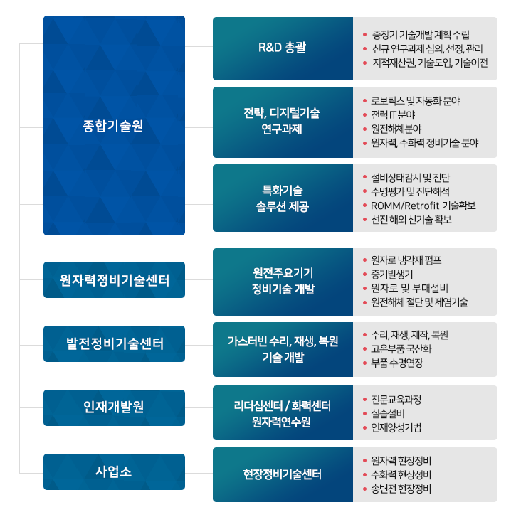 연구개발 수행체계 다음 설명 참조