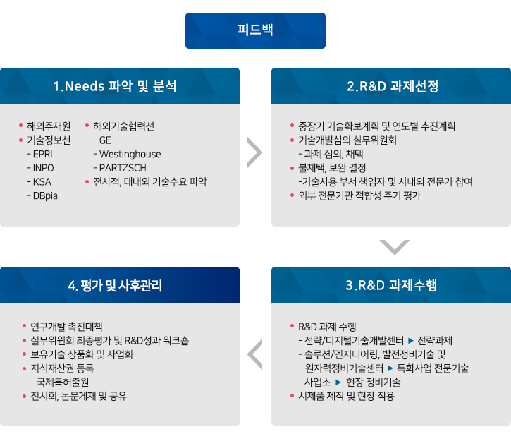 연구개발 프로세스 다음 설명 참조