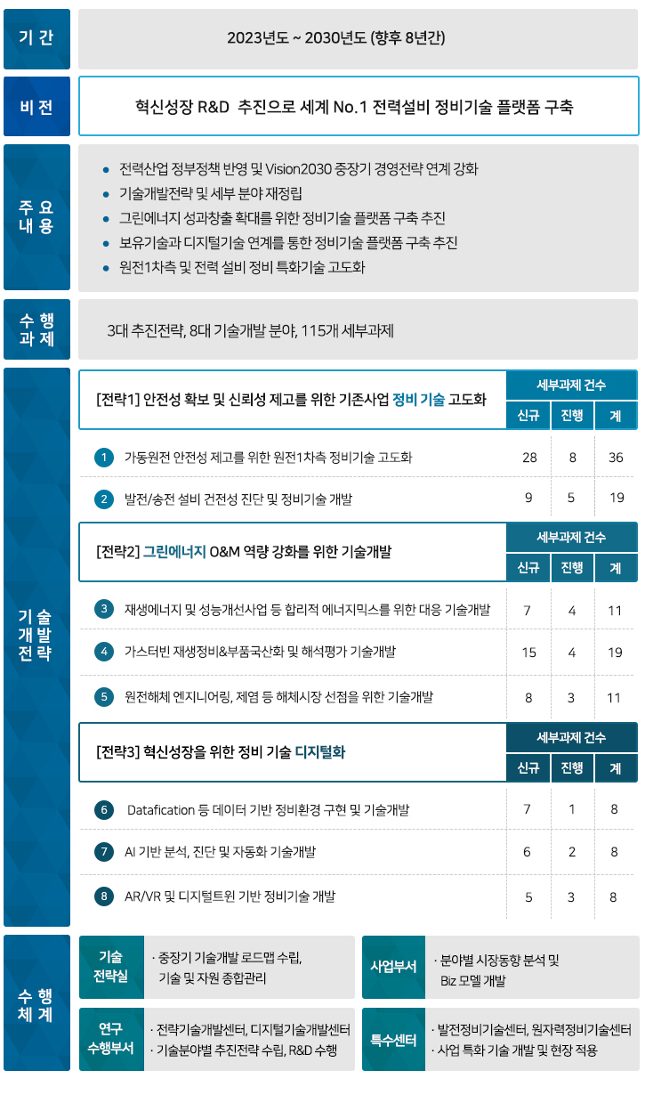 KPS2030 중장기 기술개발 Road Map 다음 설명 참조