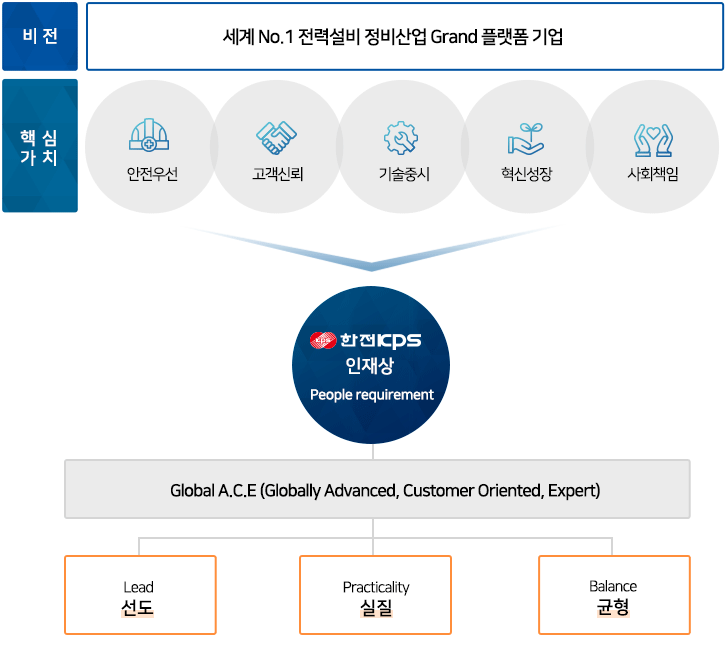 한전KPS의 인재상 다음 설명 참조