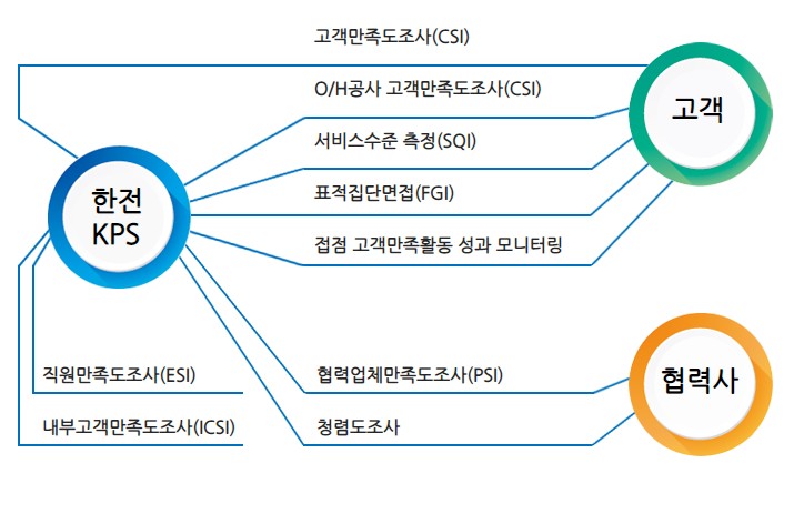 고객만족 수준의 측정 및 모니터링 다음 설명 참조