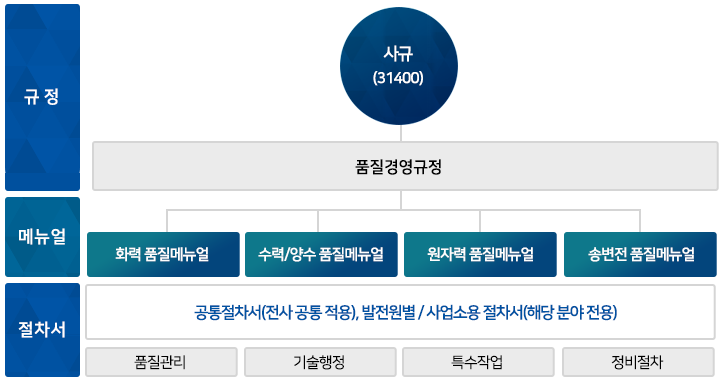 품질시스템 문서체계 다음 설명 참조