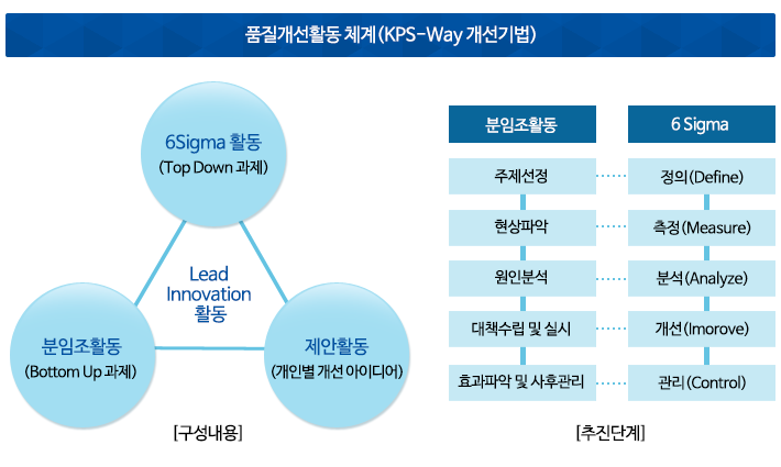 품질개선활동 체계(KPS-Way개선기법) 다음 설명 참조