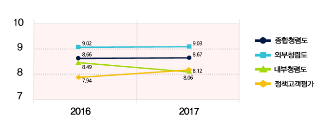 청렴도 평가 2016, 2017년도 점수비교 표시-아래 설명 참조