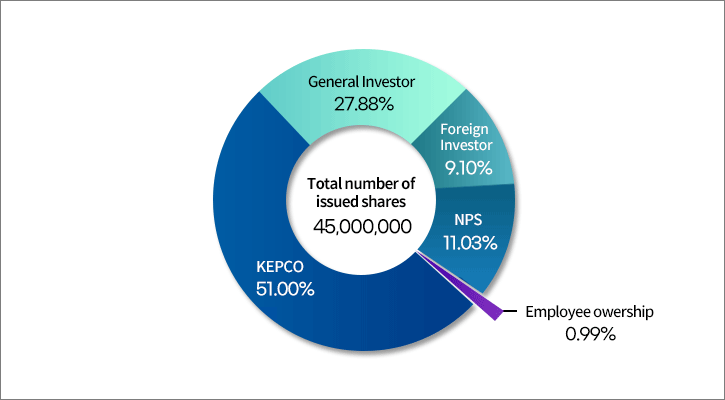(Dec 31, 2018) KEPCO 51.00%, General Investor 26.71%, Foreign Investor 11.79%, NPS 10.50%, Employee ownership 0.23%