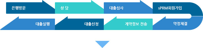 1.은행방문, 2.상담, 3.대출심사, 4.sPRM회원가입, 5.약정체결, 6.계약정보 전송, 7.대출신청, 8.대출실행