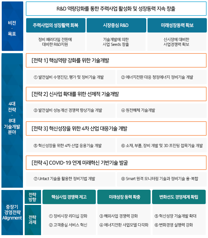 KPS2030 중장기 기술확보계획 다음 설명 참조