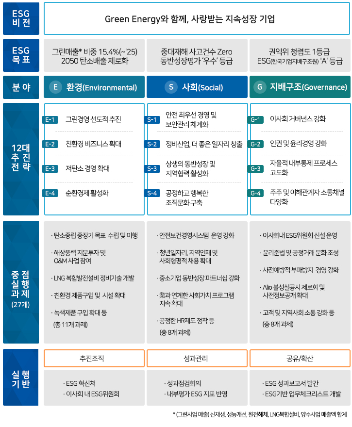 ESG경영 추진체계 다음 설명 참조