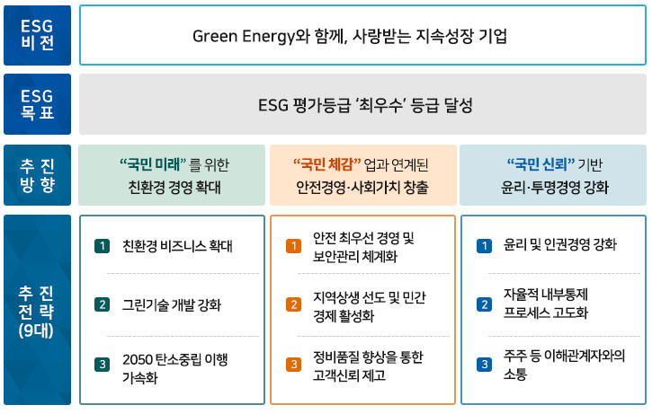 ESG경영 추진체계 다음 설명 참조