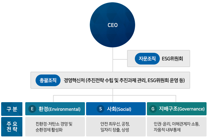 ESG경영 거버넌스 다음 설명 참조