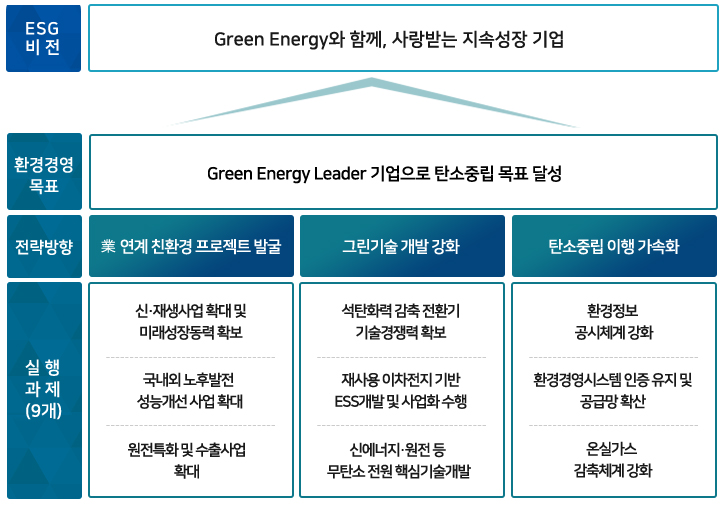 환경 비전 및 목표 다음 설명 참조