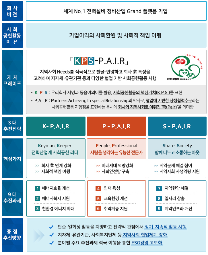 사회공헌 추진체계도  다음 설명 참조
