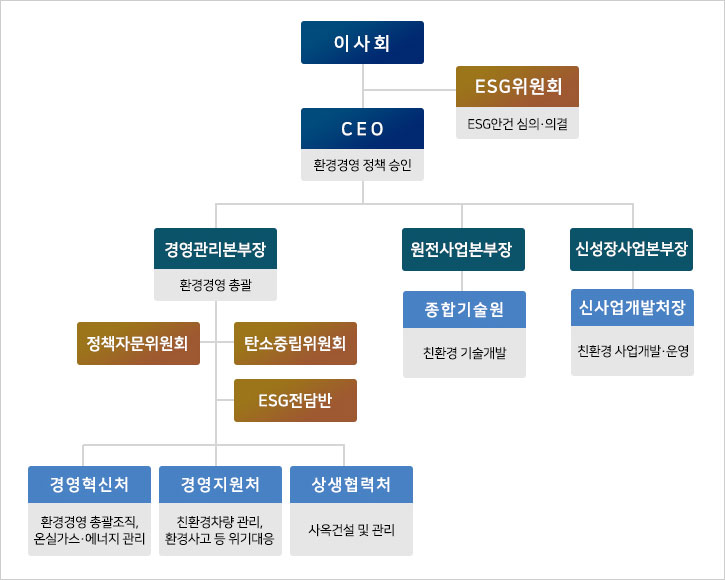 환경경영 거버넌스 다음 설명 참조