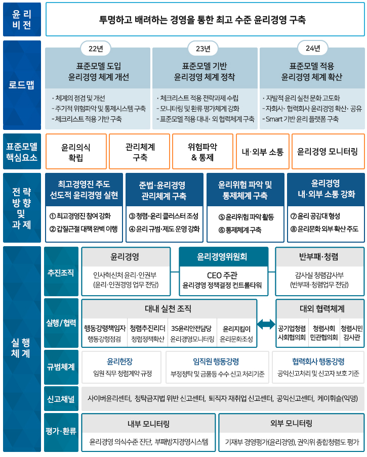 윤리경영 체계 다음 설명 참조