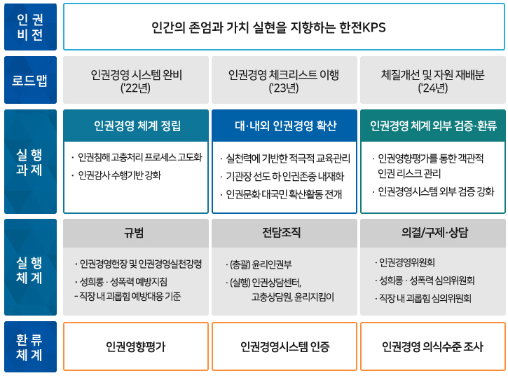 인권경영 체계 다음 설명 참조