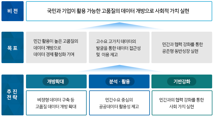 공공데이터 비전,목표,추진전략 다음 설명 참조