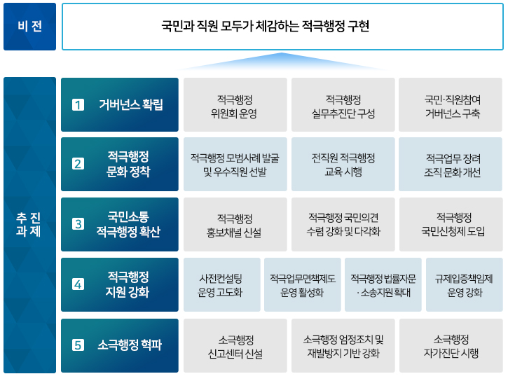 한전KPS 적극행정 추진전략 다음 설명 참조