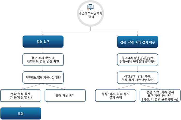 개인정보 열람청구 순서 다음 설명 참조