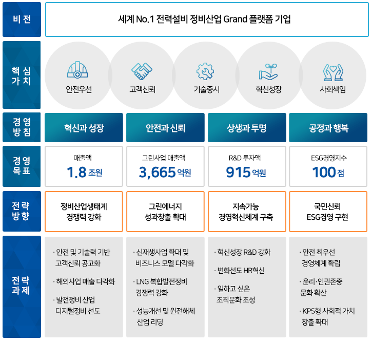한전KPS의 비전 다음 설명 참조