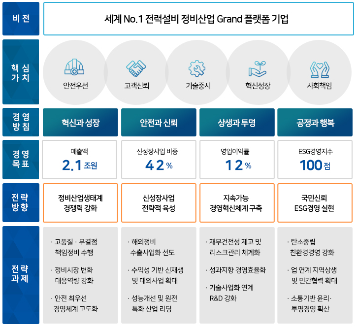 한전KPS의 비전 다음 설명 참조