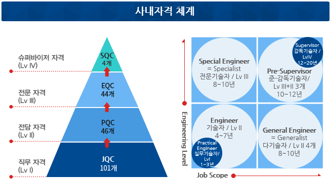 사내자격 체계