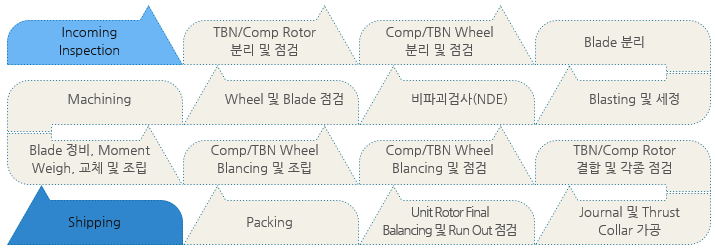 대형회전체 정비 및 발란싱 작업절차-아래 설명 참조