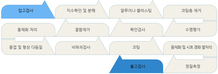 터빈부품 수리 및 재생 작업절차-아래 설명 참조