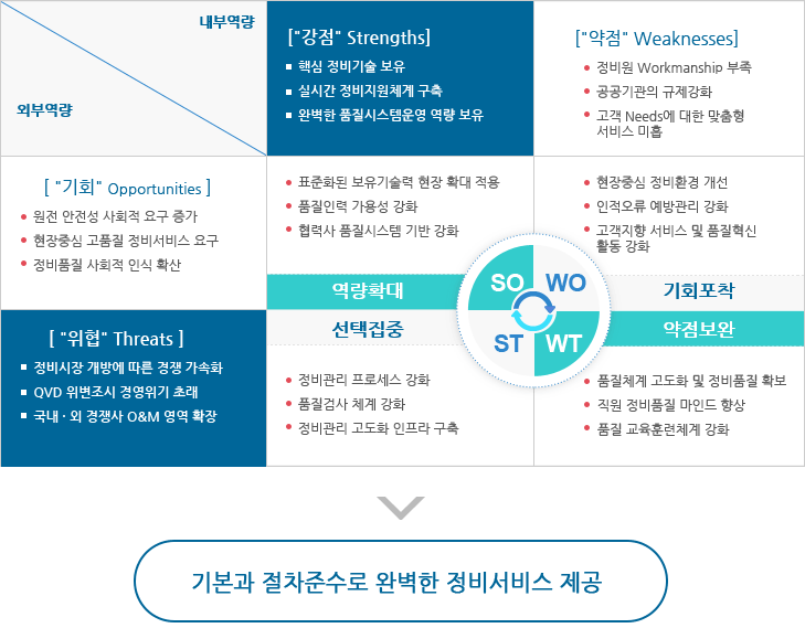 KPS기술 환경(SWOT)분석