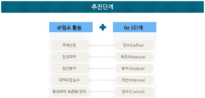 품질경영시스템 체계 구축 작업절차 중 추진단계 다이어그램