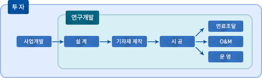 신재생에너지 Value Chain 다음 설명 참조