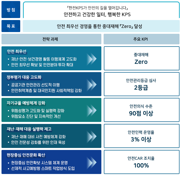 재난안전보건관리 전략 로드맵 다음 설명 참조