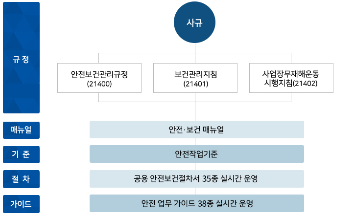 안전보건경영시스템 문서체계 다음 설명 참조