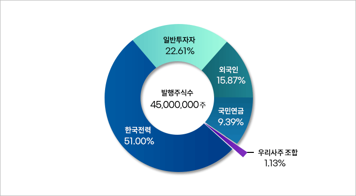 발행주식수 45,000,000주, 한국전력 51.00%, 일반 투자자 27.88%, 외국인 9.1%, 국민연금 11.03%, 우리사주  조합 0.99%