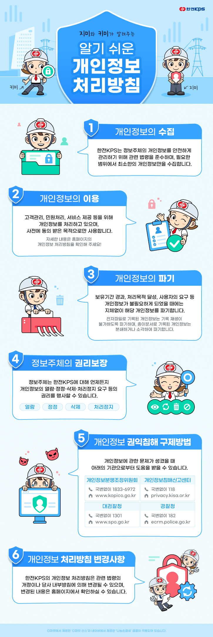 한전KPS 지미와 키미가 알려주는 알기 쉬운 개인정보 처리방침 키미, 지미 1. 개인정보의 수집 : 한전KPS는 정보주체의 개인정보를 안전하게 관리하기 위해 관련 법령을 준수하며, 필요한 범위에서 최소한의 개인정보만을 수집합니다. 2. 개인정보의 이용 : 고객관리, 민원처리, 서비스 제공 등을 위해 개인정보를 처리하고 있으며, 사전에 동의 받은 목적으로만 사용합니다. 자세한 내용은 홈페이지의 개인정보 처리방침을 확인해 주세요! 3. 개인정보의 파기 : 보유기간 경과, 처리목적 달성, 사용자의 요구 등 개인정보가 불필요하게 되었을 때에는 지체없이 해당 개인정보를 파기합니다. 전자파일로 기록된 개인정보는 기록 재생이 불가하도록 파기하며, 종이문서로 기록된 개인정보는 분쇄하거나 소각하여 파기합니다. 4. 정부주체의 권리보장 : 정보주체는 한전KPS에 대해 언제든지 개인정보의 열람·정정·삭제·처리정지 요구 등의 권리를 행사할 수 있습니다. 열람, 정정, 삭제, 처리정지 5. 개인정보 권익침해 구제방법 : 개인정보에 관한 문제가 생겼을 때 아래의 기관으로부터 도움을 받을 수 있습니다. 개인정보분쟁조정위원회 : 국번없이 1833-6979 / www.kopico.go.kr 개인정보침해신고센터 : 국번없이 118 / privacy.kisa.or.kr 대검찰청 : 국번없이 1301 / www.spo.go.kr 경찰청 : 국번없이 182 / ecrm.police.go.kr 6. 개인정보 처리방침 변경사항 : 한전KPS의 개인정보 처리방침은 관련 법령의 개정이나 당사 내부방침에 의해 변경될 수 있으며, 변경된 내용은 홈페이지에서 확인하실 수 있습니다.